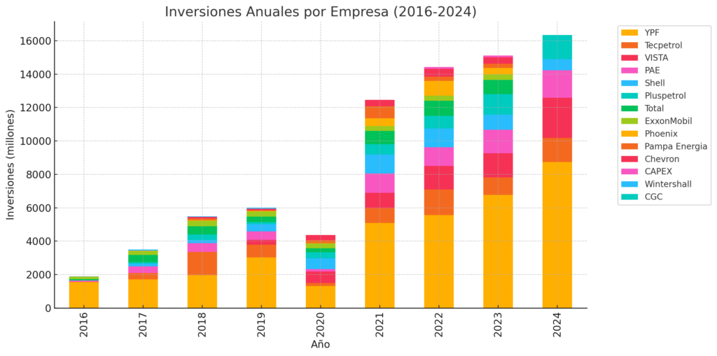 Vaca Muerta rompe su propio techo en 2024 con un crecimiento explosivo en fracturas